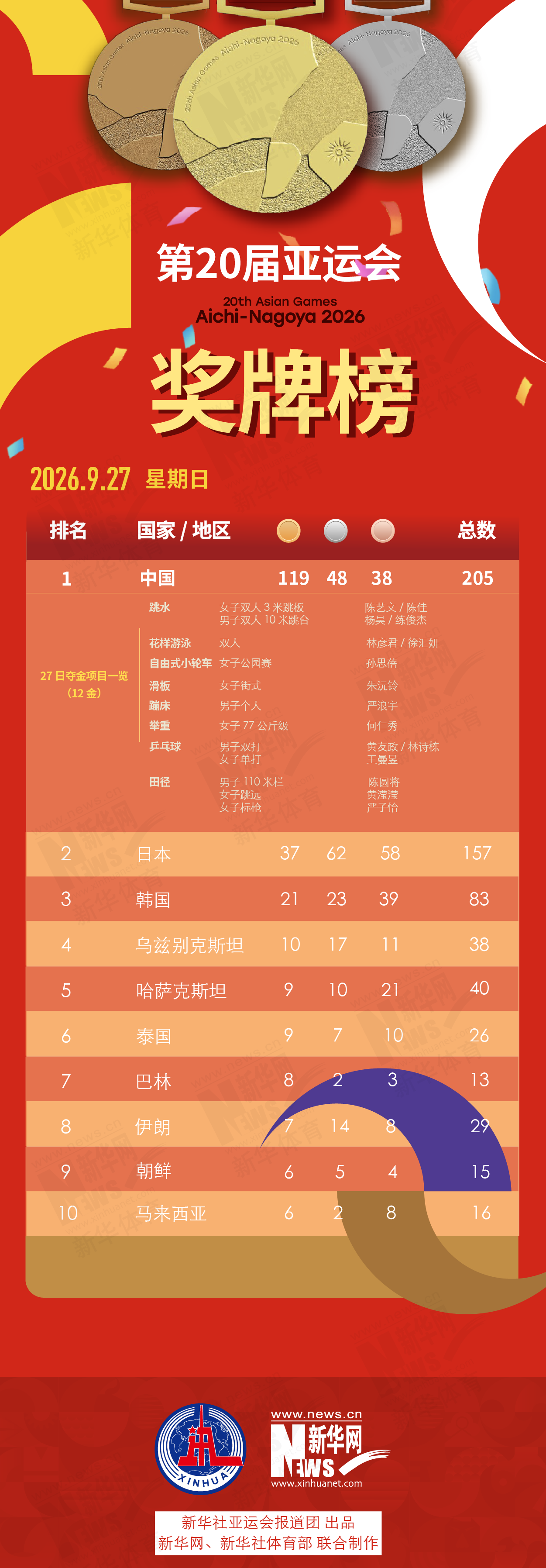 第20届✨【发财入口 6108.vip】✨享受到无穷的乐趣9月27日奖牌榜