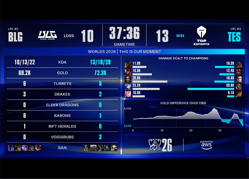 黄金城集团 BLG VS TES