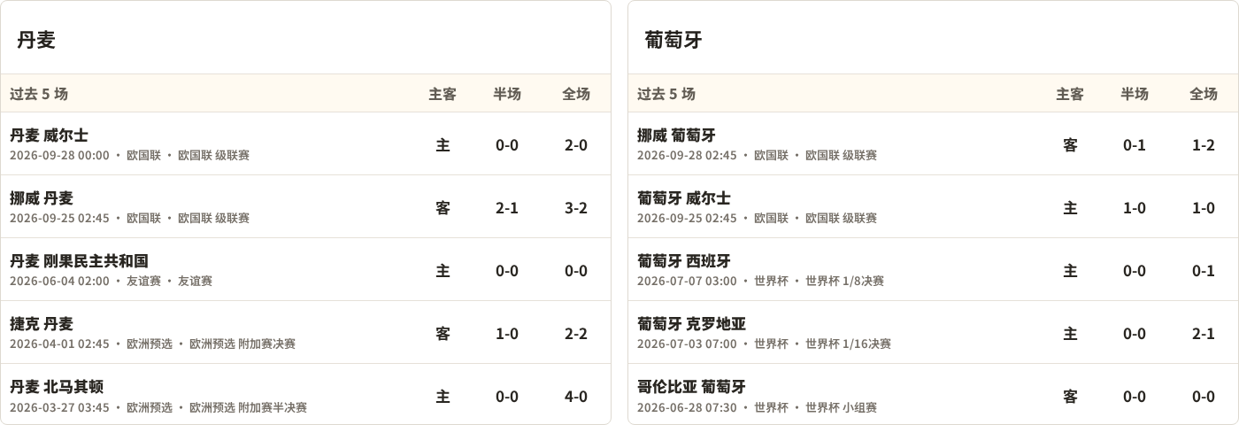 半全场分析：葡萄牙客场抢占先机，丹麦防线或难抵挡