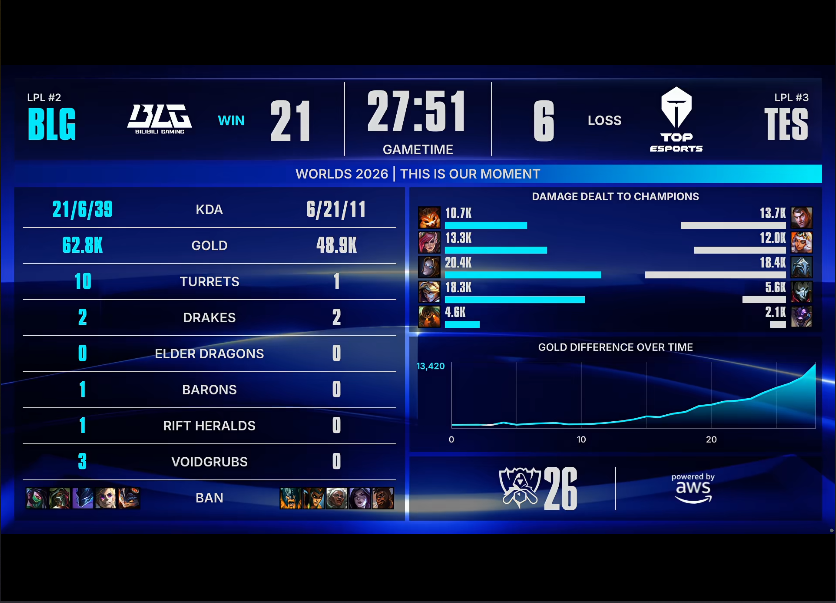 黄金城集团 BLG VS TES